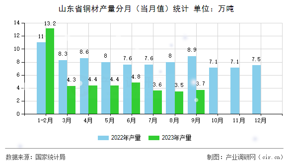 山東省銅材產(chǎn)量分月（當月值）統(tǒng)計