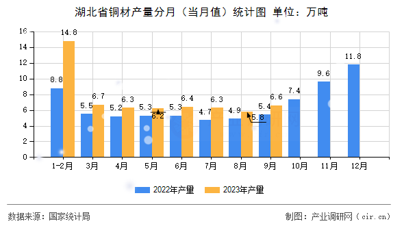 湖北省銅材產(chǎn)量分月（當(dāng)月值）統(tǒng)計(jì)圖