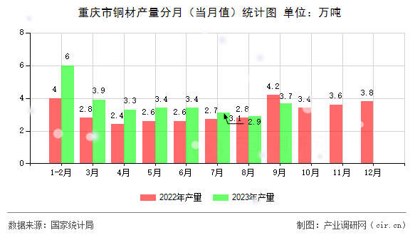 重慶市銅材產(chǎn)量分月（當(dāng)月值）統(tǒng)計圖