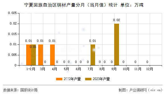寧夏回族自治區(qū)銅材產(chǎn)量分月（當(dāng)月值）統(tǒng)計(jì)