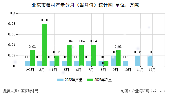 北京市鋁材產(chǎn)量分月（當(dāng)月值）統(tǒng)計(jì)圖
