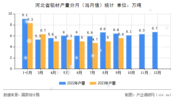 河北省鋁材產(chǎn)量分月(當(dāng)月值)統(tǒng)計 河北省鋁材產(chǎn)量分月(當(dāng)月值)統(tǒng)計