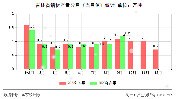 吉林省鋁材產(chǎn)量分月(當(dāng)月值)統(tǒng)計 吉林省鋁材產(chǎn)量分月(當(dāng)月值)統(tǒng)計