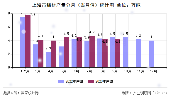 上海市鋁材產(chǎn)量分月（當(dāng)月值）統(tǒng)計圖