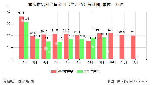 重慶市鋁材產(chǎn)量分月（當(dāng)月值）統(tǒng)計(jì)圖