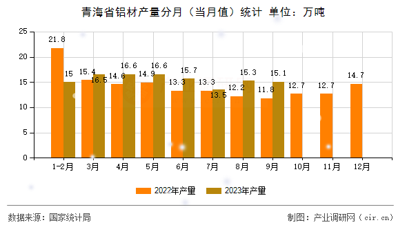 青海省鋁材產量分月（當月值）統(tǒng)計