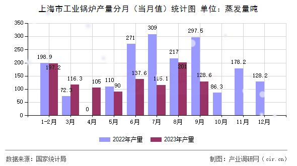 上海市工業(yè)鍋爐產(chǎn)量分月（當(dāng)月值）統(tǒng)計圖