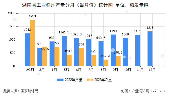 湖南省工業(yè)鍋爐產(chǎn)量分月（當月值）統(tǒng)計圖