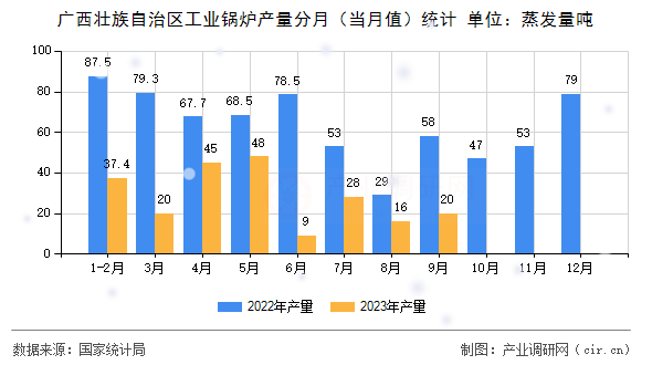 廣西壯族自治區(qū)工業(yè)鍋爐產(chǎn)量分月(當(dāng)月值)統(tǒng)計 廣西壯族自治區(qū)工業(yè)鍋爐產(chǎn)量分月(當(dāng)月值)統(tǒng)計
