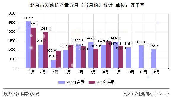 北京市發(fā)動機產(chǎn)量分月(當月值)統(tǒng)計 北京市發(fā)動機產(chǎn)量分月(當月值)統(tǒng)計