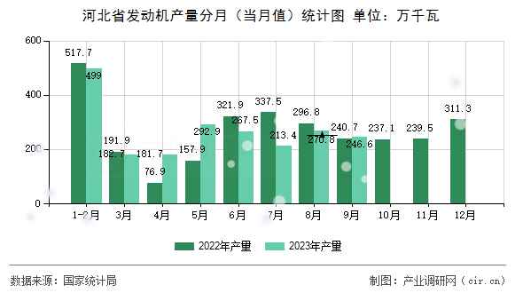 河北省發(fā)動機(jī)產(chǎn)量分月（當(dāng)月值）統(tǒng)計(jì)圖