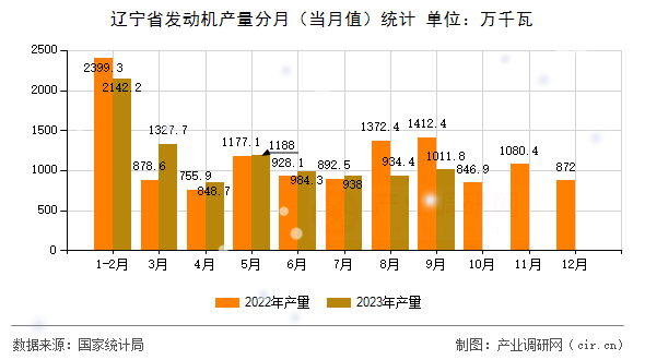 遼寧省發(fā)動(dòng)機(jī)產(chǎn)量分月(當(dāng)月值)統(tǒng)計(jì) 遼寧省發(fā)動(dòng)機(jī)產(chǎn)量分月(當(dāng)月值)統(tǒng)計(jì)