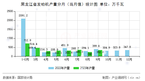 黑龍江省發(fā)動機(jī)產(chǎn)量分月（當(dāng)月值）統(tǒng)計圖