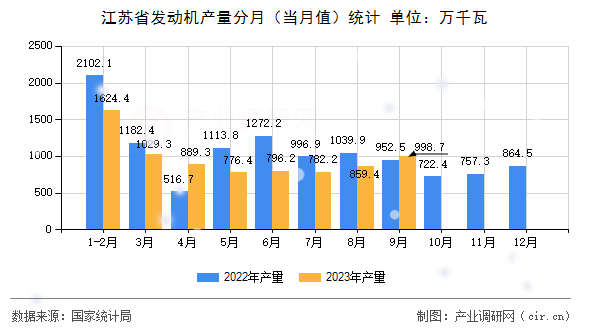江蘇省發(fā)動機(jī)產(chǎn)量分月（當(dāng)月值）統(tǒng)計(jì)