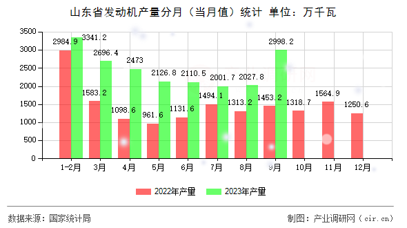 山東省發(fā)動機產(chǎn)量分月（當月值）統(tǒng)計