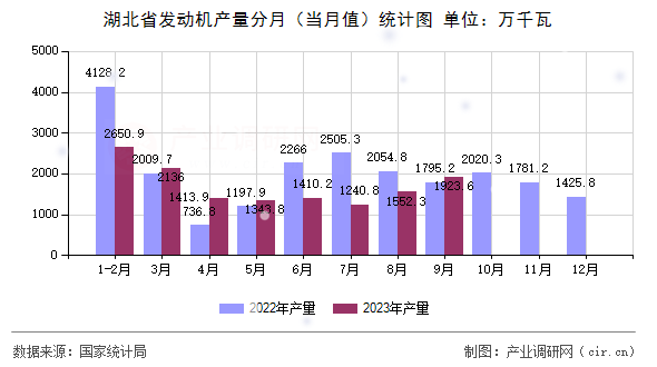 湖北省發(fā)動機產(chǎn)量分月(當月值)統(tǒng)計圖 湖北省發(fā)動機產(chǎn)量分月(當月值)統(tǒng)計圖