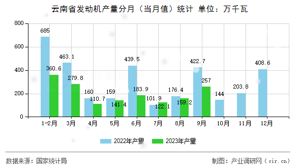 云南省發(fā)動(dòng)機(jī)產(chǎn)量分月（當(dāng)月值）統(tǒng)計(jì)