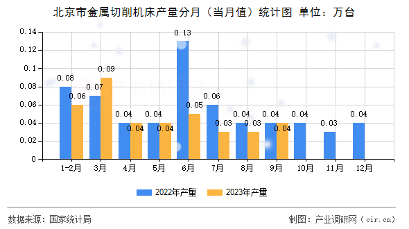 北京市金屬切削機床產(chǎn)量分月（當(dāng)月值）統(tǒng)計圖