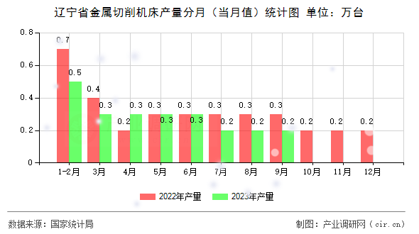 遼寧省金屬切削機床產(chǎn)量分月（當月值）統(tǒng)計圖