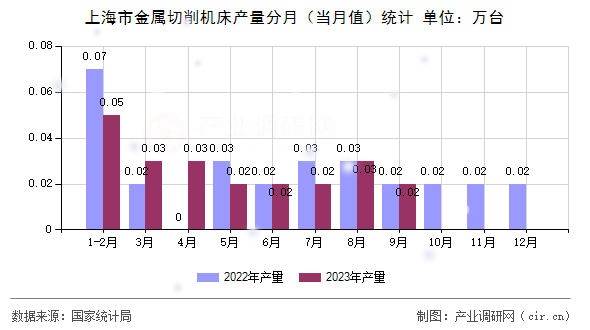 上海市金屬切削機床產(chǎn)量分月（當月值）統(tǒng)計
