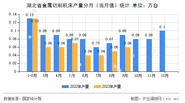 湖北省金屬切削機床產(chǎn)量分月（當月值）統(tǒng)計