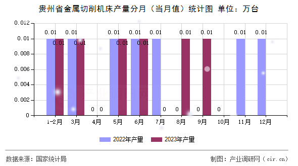 貴州省金屬切削機床產(chǎn)量分月（當月值）統(tǒng)計圖