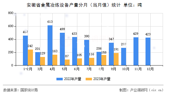 安徽省金屬冶煉設(shè)備產(chǎn)量分月（當(dāng)月值）統(tǒng)計(jì)