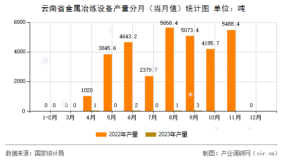 云南省金屬冶煉設備產量分月（當月值）統(tǒng)計圖