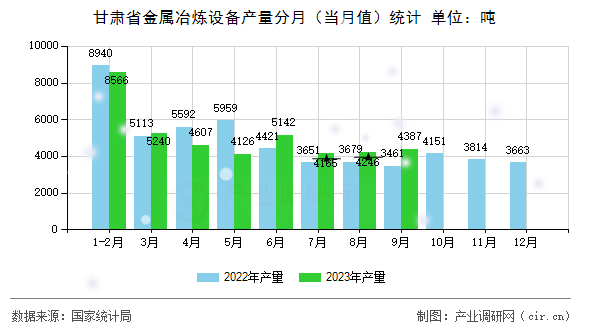 甘肅省金屬冶煉設備產量分月（當月值）統(tǒng)計
