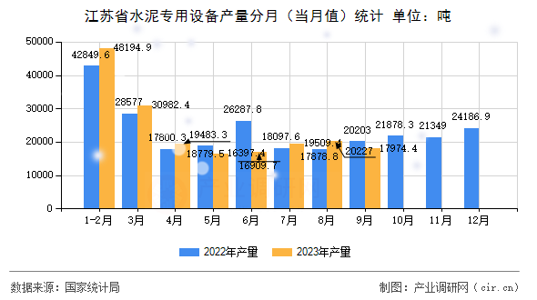 江蘇省水泥專用設備產(chǎn)量分月（當月值）統(tǒng)計