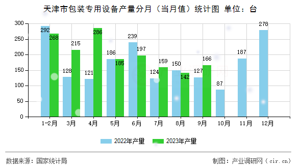 天津市包裝專用設(shè)備產(chǎn)量分月（當(dāng)月值）統(tǒng)計圖