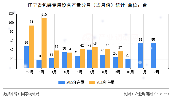 遼寧省包裝專(zhuān)用設(shè)備產(chǎn)量分月(當(dāng)月值)統(tǒng)計(jì) 遼寧省包裝專(zhuān)用設(shè)備產(chǎn)量分月(當(dāng)月值)統(tǒng)計(jì)