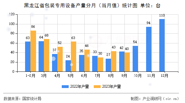 黑龍江省包裝專用設(shè)備產(chǎn)量分月（當(dāng)月值）統(tǒng)計(jì)圖