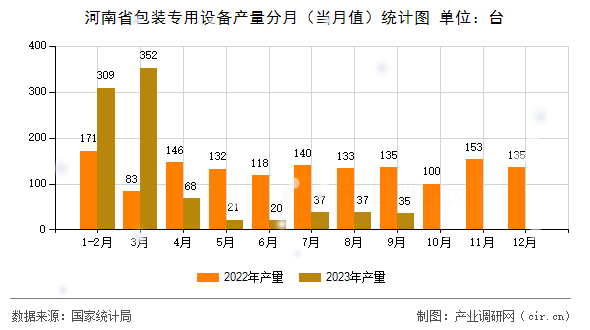 河南省包裝專用設(shè)備產(chǎn)量分月(當(dāng)月值)統(tǒng)計圖 河南省包裝專用設(shè)備產(chǎn)量分月(當(dāng)月值)統(tǒng)計圖