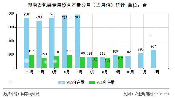 湖南省包裝專用設(shè)備產(chǎn)量分月(當(dāng)月值)統(tǒng)計(jì) 湖南省包裝專用設(shè)備產(chǎn)量分月(當(dāng)月值)統(tǒng)計(jì)