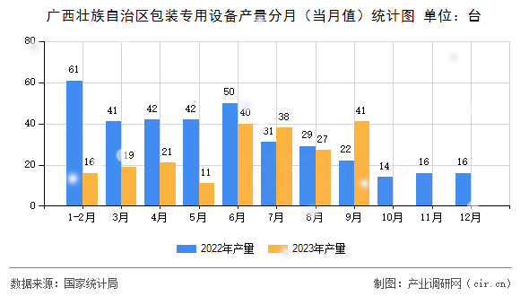 廣西壯族自治區(qū)包裝專用設(shè)備產(chǎn)量分月(當(dāng)月值)統(tǒng)計圖 廣西壯族自治區(qū)包裝專用設(shè)備產(chǎn)量分月(當(dāng)月值)統(tǒng)計圖