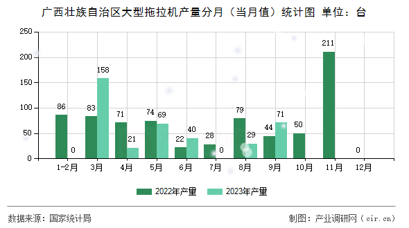 廣西壯族自治區(qū)大型拖拉機產量分月(當月值)統(tǒng)計圖 廣西壯族自治區(qū)大型拖拉機產量分月(當月值)統(tǒng)計圖