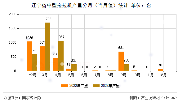 遼寧省中型拖拉機產(chǎn)量分月（當(dāng)月值）統(tǒng)計