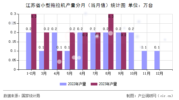 江蘇省小型拖拉機產量分月(當月值)統(tǒng)計圖 江蘇省小型拖拉機產量分月(當月值)統(tǒng)計圖