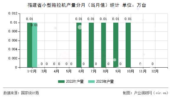 福建省小型拖拉機(jī)產(chǎn)量分月（當(dāng)月值）統(tǒng)計(jì)