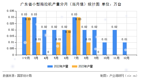 廣東省小型拖拉機(jī)產(chǎn)量分月（當(dāng)月值）統(tǒng)計(jì)圖