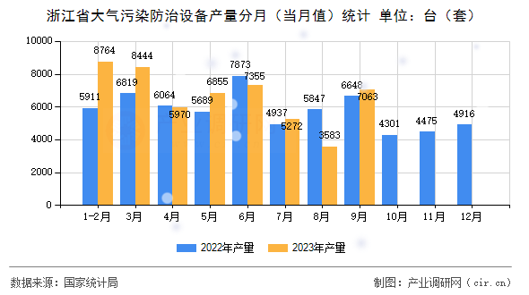 浙江省大氣污染防治設(shè)備產(chǎn)量分月(當月值)統(tǒng)計 浙江省大氣污染防治設(shè)備產(chǎn)量分月(當月值)統(tǒng)計