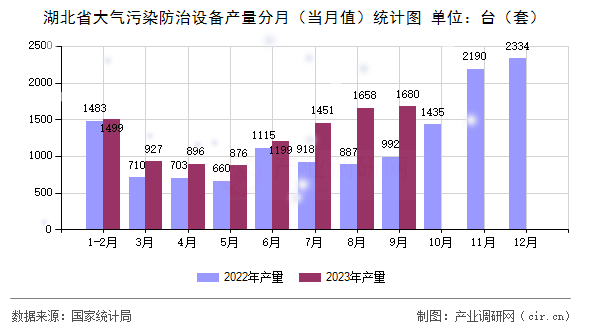 湖北省大氣污染防治設(shè)備產(chǎn)量分月（當(dāng)月值）統(tǒng)計(jì)圖