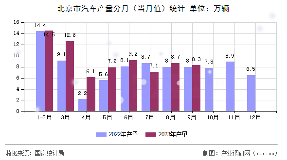 北京市汽車產(chǎn)量分月（當月值）統(tǒng)計