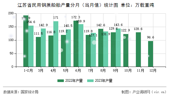 江蘇省民用鋼質(zhì)船舶產(chǎn)量分月(當(dāng)月值)統(tǒng)計(jì)圖 江蘇省民用鋼質(zhì)船舶產(chǎn)量分月(當(dāng)月值)統(tǒng)計(jì)圖