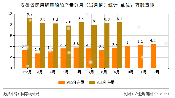 安徽省民用鋼質(zhì)船舶產(chǎn)量分月（當(dāng)月值）統(tǒng)計(jì)