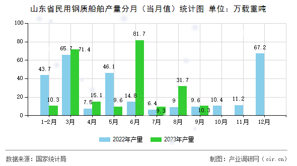 山東省民用鋼質(zhì)船舶產(chǎn)量分月(當(dāng)月值)統(tǒng)計(jì)圖 山東省民用鋼質(zhì)船舶產(chǎn)量分月(當(dāng)月值)統(tǒng)計(jì)圖
