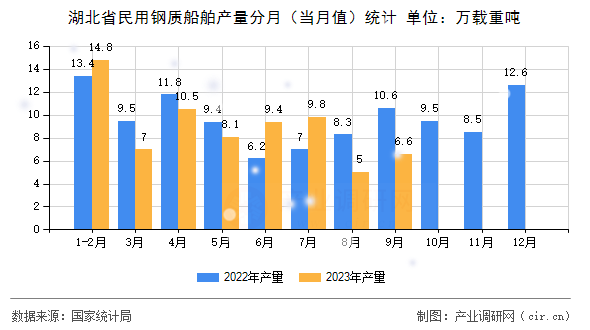 湖北省民用鋼質(zhì)船舶產(chǎn)量分月（當(dāng)月值）統(tǒng)計