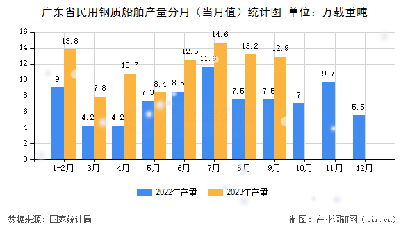 廣東省民用鋼質(zhì)船舶產(chǎn)量分月（當(dāng)月值）統(tǒng)計(jì)圖