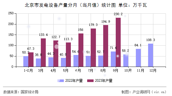 北京市發(fā)電設備產(chǎn)量分月(當月值)統(tǒng)計圖 北京市發(fā)電設備產(chǎn)量分月(當月值)統(tǒng)計圖